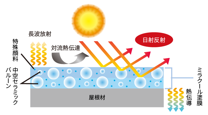 遮熱性効果のメカニズム